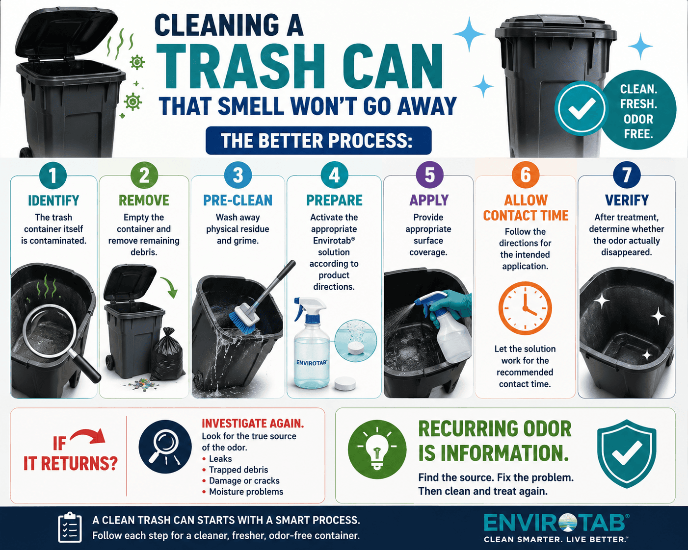 Infograph showing the true process of using clo2 and eliminating odors with a combination of cleaning and proper ppm. 